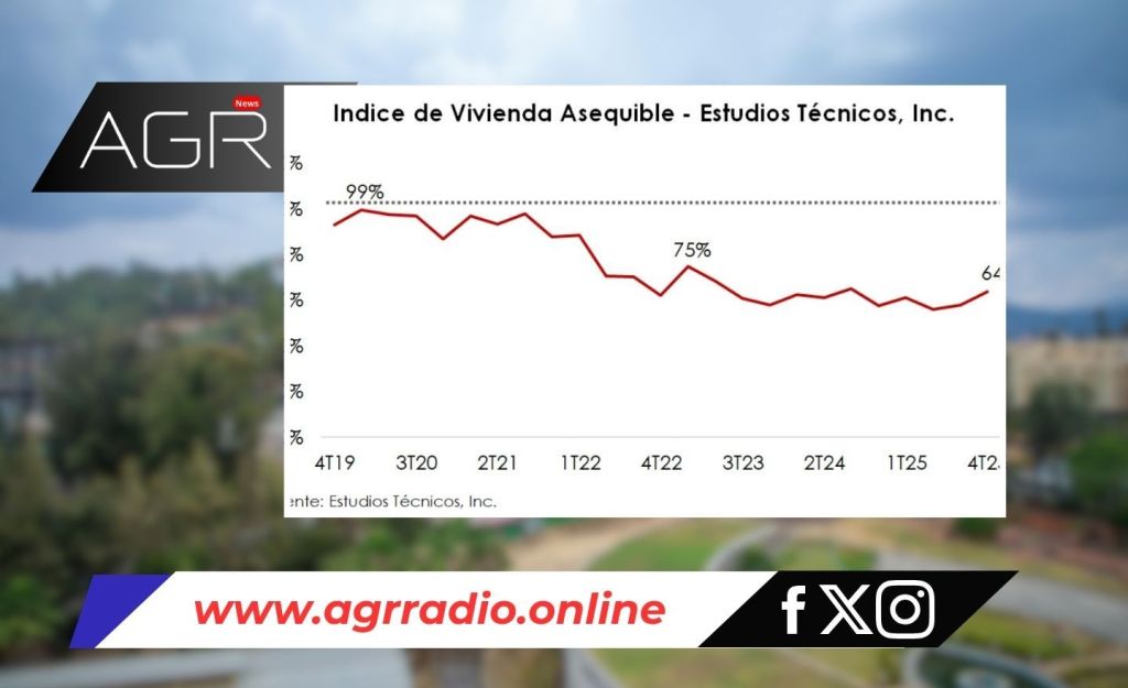 Otra Crisis: Asequibilidad de la vivienda en Puerto Rico cae a su nivel más bajo en seis&nbsp;años